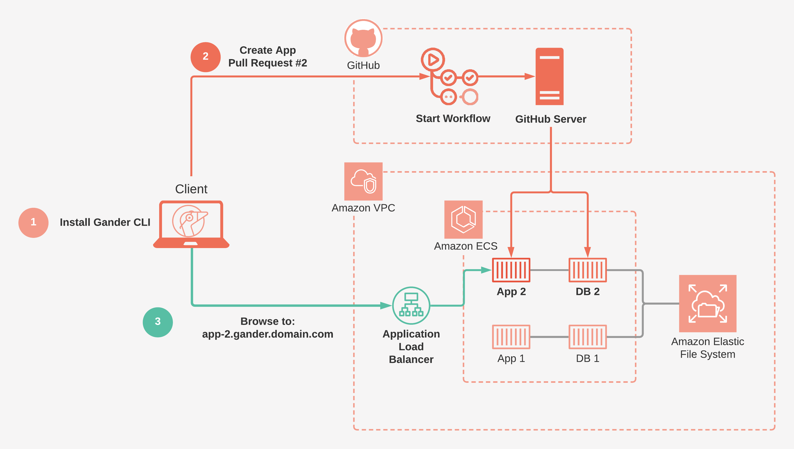 Gander Architecture Overview